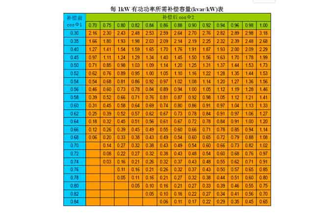 無(wú)功補(bǔ)償容量計(jì)算參照表.jpg
